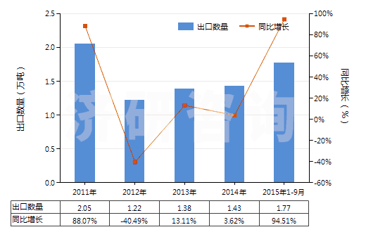 2011-2015年9月中國(guó)其他未硫化的復(fù)合橡膠（板、片、帶）(HS40059100)出口量及增速統(tǒng)計(jì)